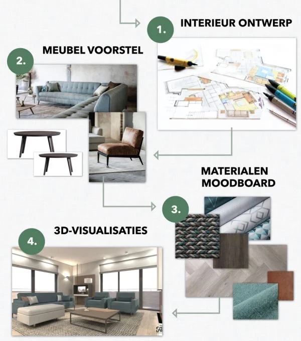Onze vier ontwerpstappen: interieurontwerp, meubelvoorstel, materialen moodboard en 3D-visualisatie